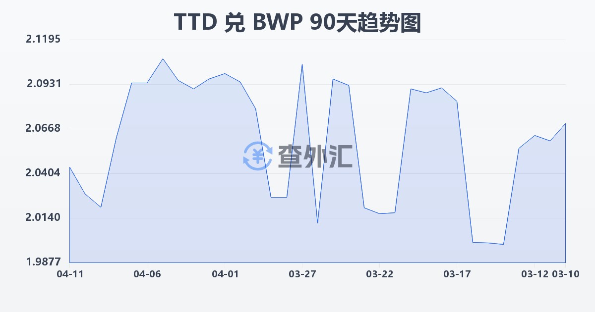 特立尼达和多巴哥元兑博茨瓦纳普拉(TTD/BWP)近90天汇率走势图
