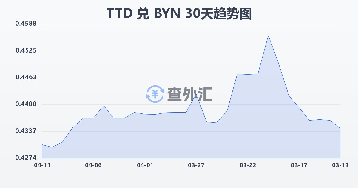特立尼达和多巴哥元兑白俄罗斯卢布(TTD/BYN)近30天汇率走势图