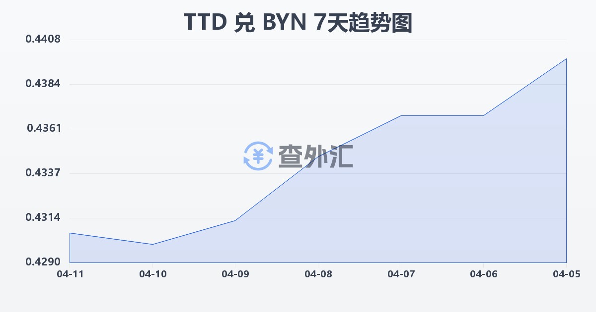 特立尼达和多巴哥元兑白俄罗斯卢布(TTD/BYN)近7天汇率走势图