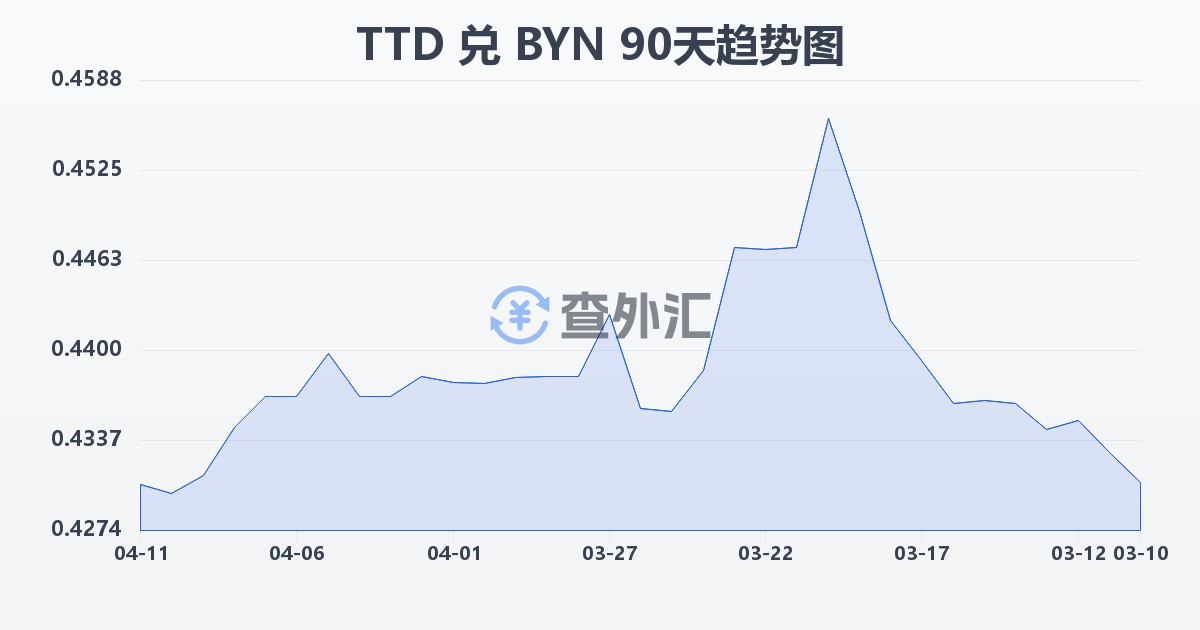 特立尼达和多巴哥元兑白俄罗斯卢布(TTD/BYN)近90天汇率走势图