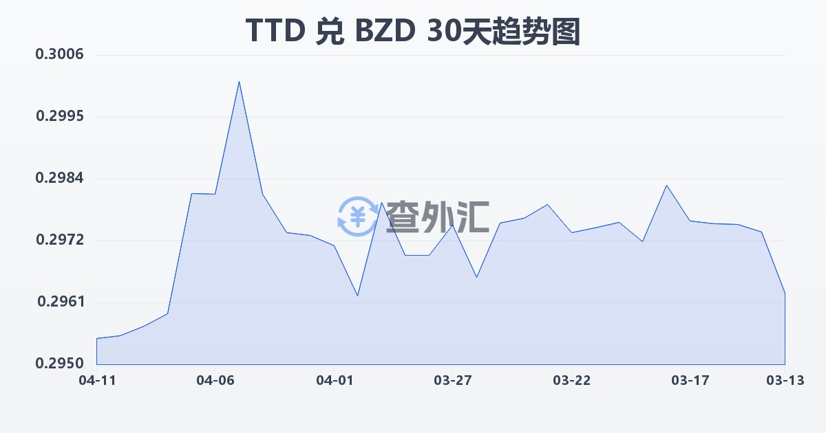 特立尼达和多巴哥元兑伯利兹元(TTD/BZD)近30天汇率走势图