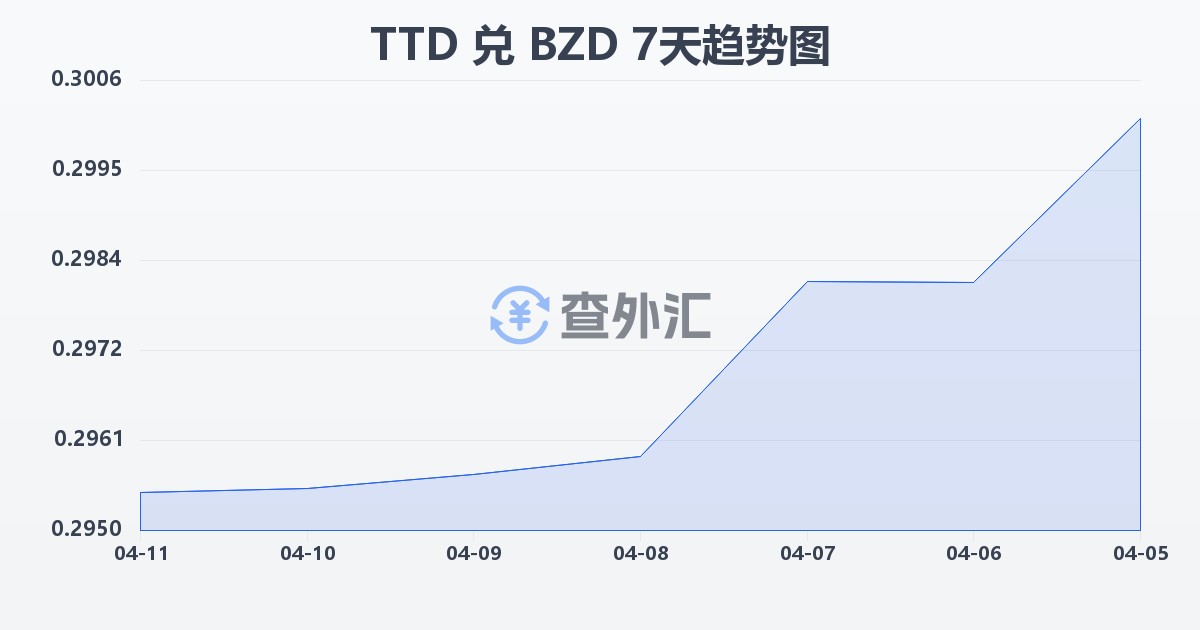 特立尼达和多巴哥元兑伯利兹元(TTD/BZD)近7天汇率走势图