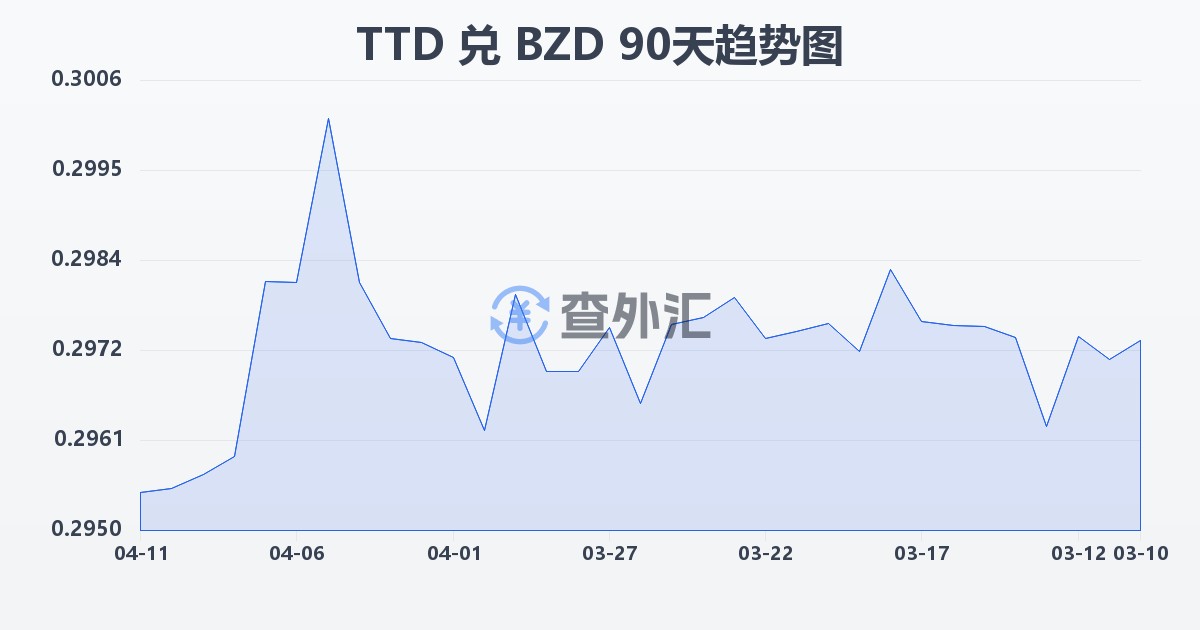 特立尼达和多巴哥元兑伯利兹元(TTD/BZD)近90天汇率走势图