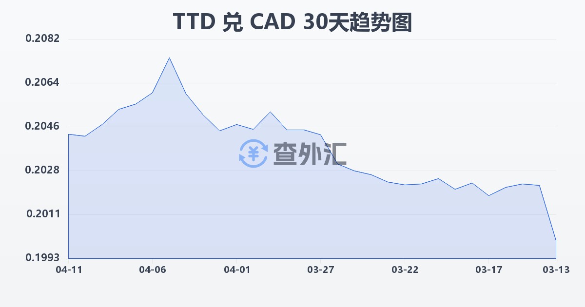 特立尼达和多巴哥元兑加拿大元(TTD/CAD)近30天汇率走势图