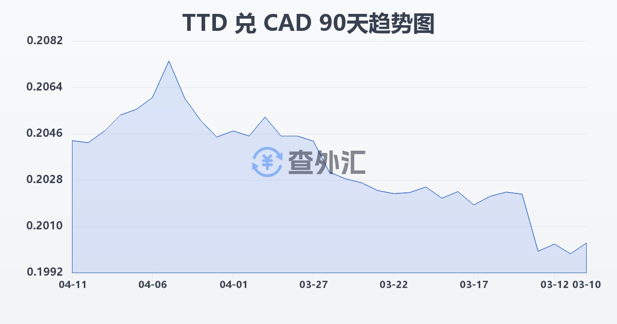特立尼达和多巴哥元兑加拿大元(TTD/CAD)近90天汇率走势图