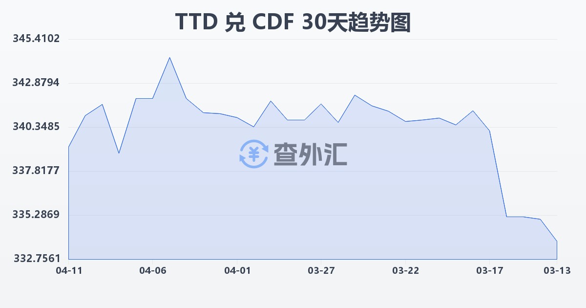 特立尼达和多巴哥元兑刚果法郎(TTD/CDF)近30天汇率走势图