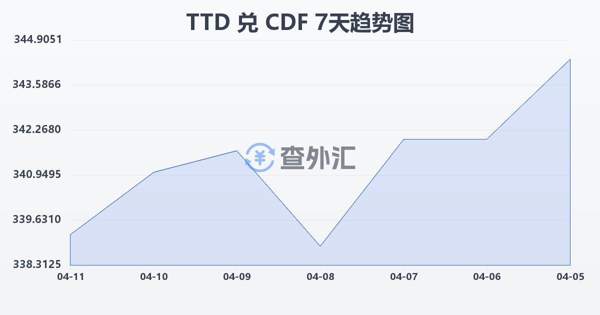 特立尼达和多巴哥元兑刚果法郎(TTD/CDF)近7天汇率走势图