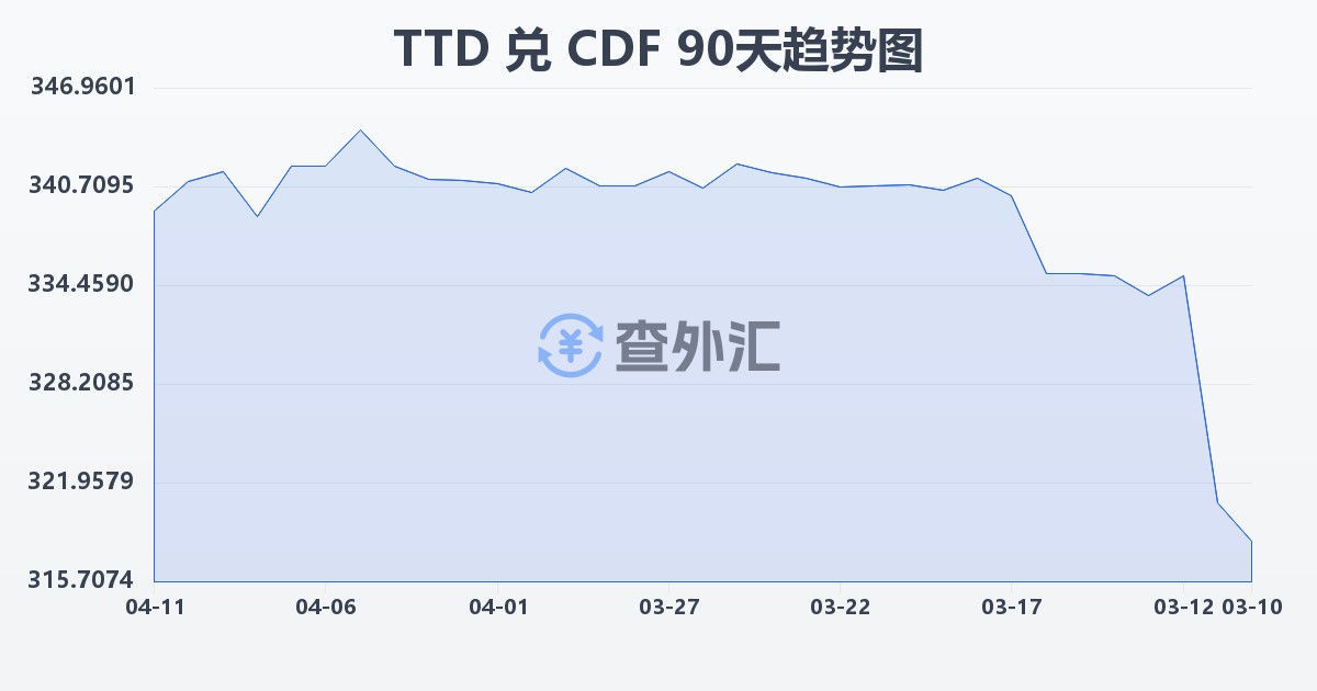 特立尼达和多巴哥元兑刚果法郎(TTD/CDF)近90天汇率走势图