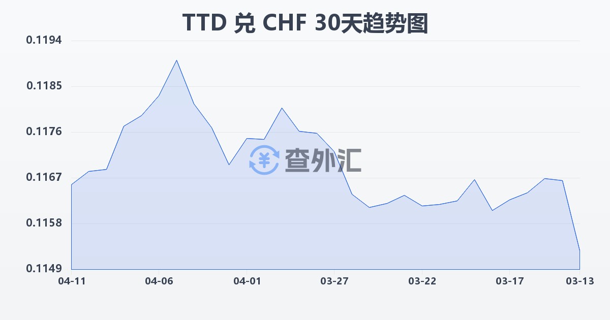 特立尼达和多巴哥元兑瑞士法郎(TTD/CHF)近30天汇率走势图
