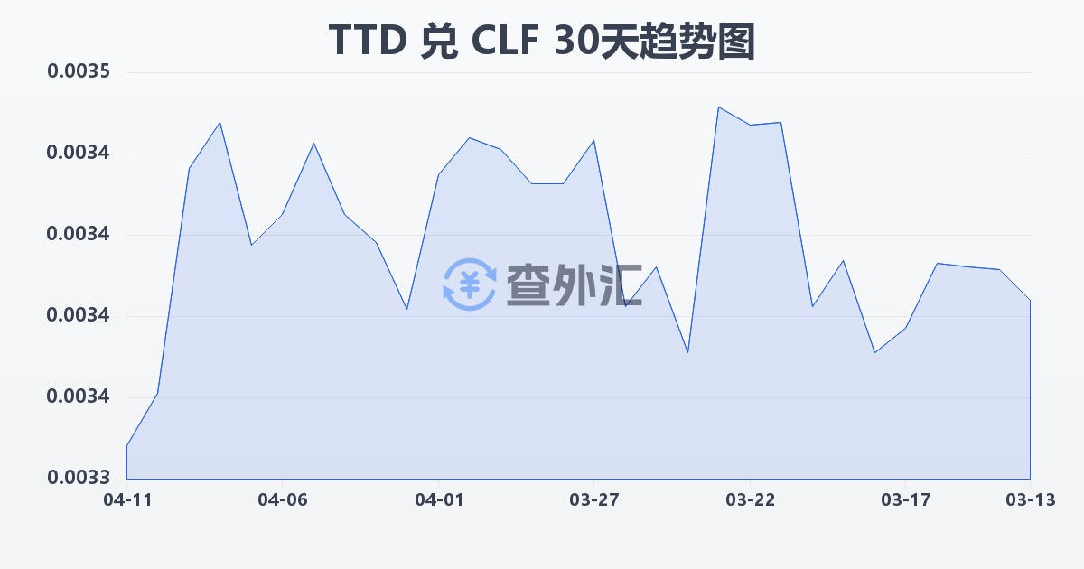 特立尼达和多巴哥元兑智利比索（UF）(TTD/CLF)近30天汇率走势图