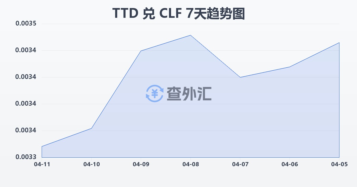 特立尼达和多巴哥元兑智利比索（UF）(TTD/CLF)近7天汇率走势图