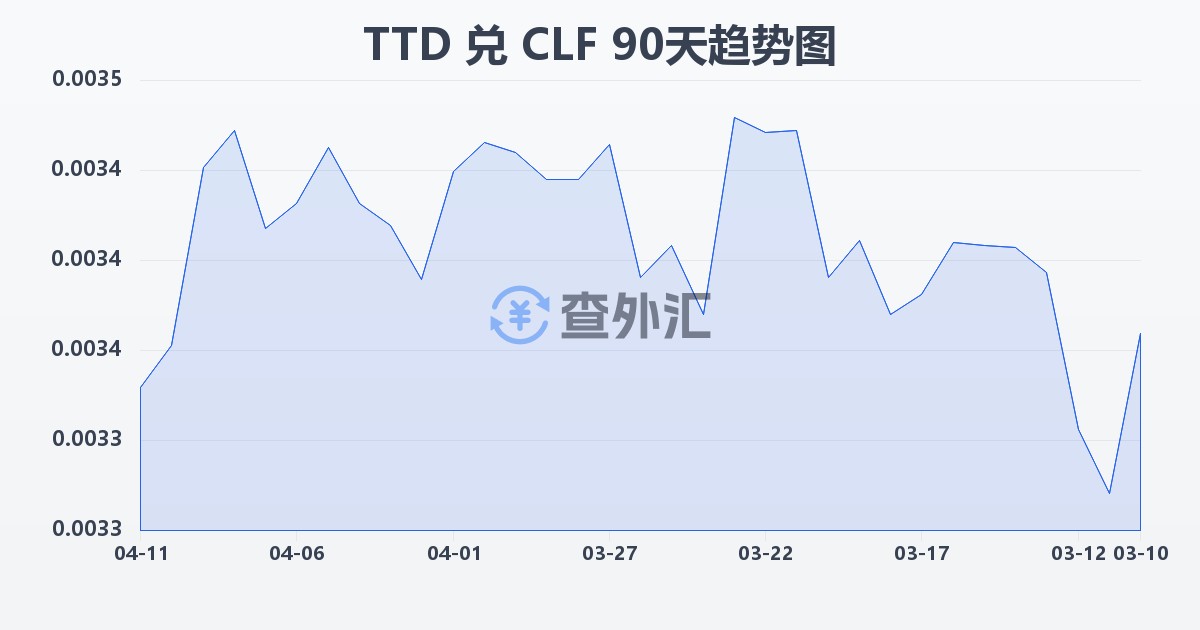 特立尼达和多巴哥元兑智利比索（UF）(TTD/CLF)近90天汇率走势图