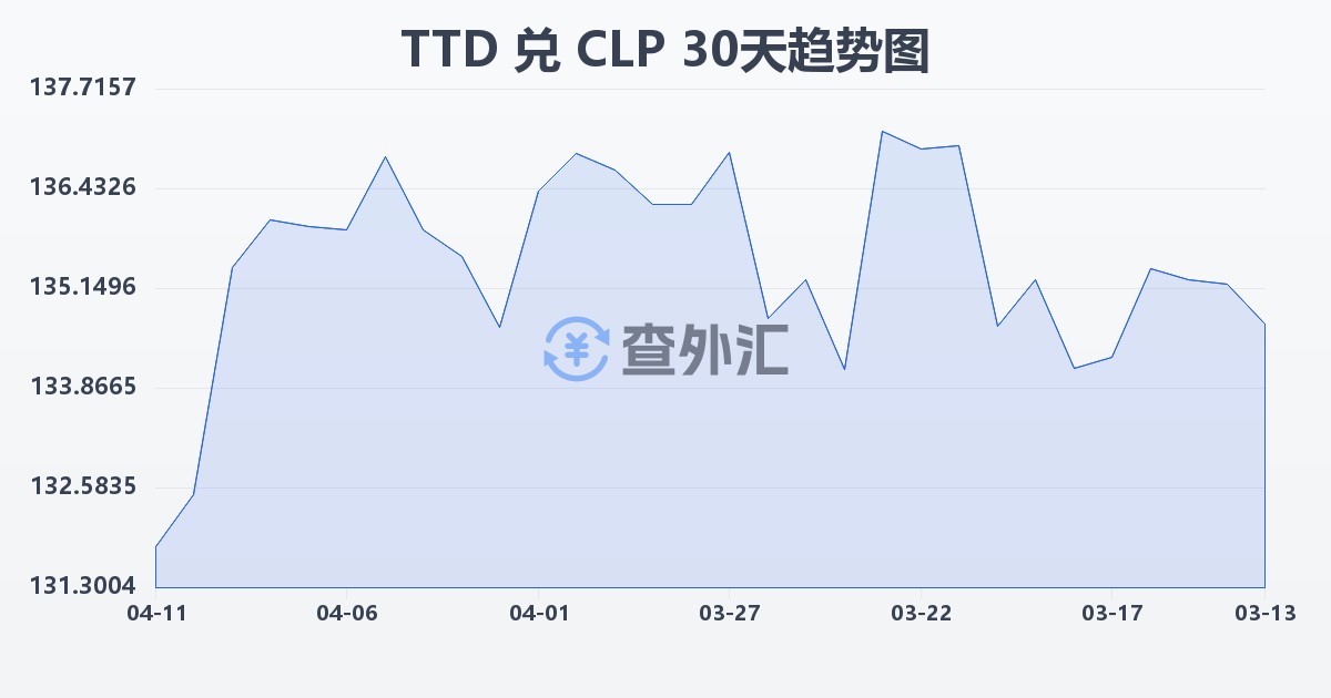 特立尼达和多巴哥元兑智利比索(TTD/CLP)近30天汇率走势图