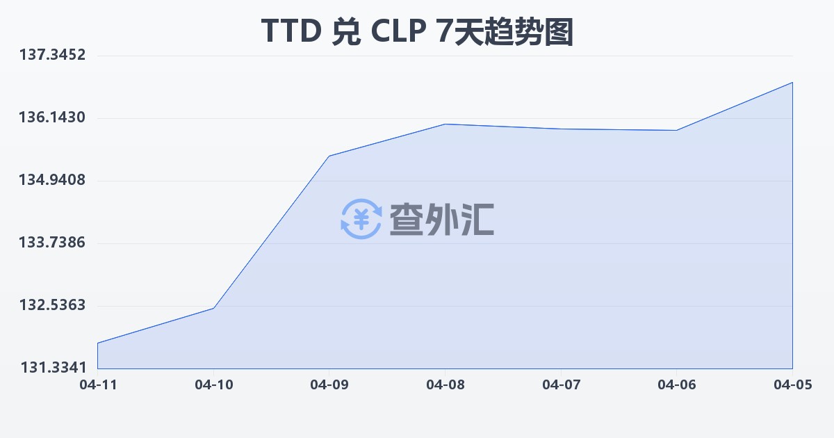 特立尼达和多巴哥元兑智利比索(TTD/CLP)近7天汇率走势图