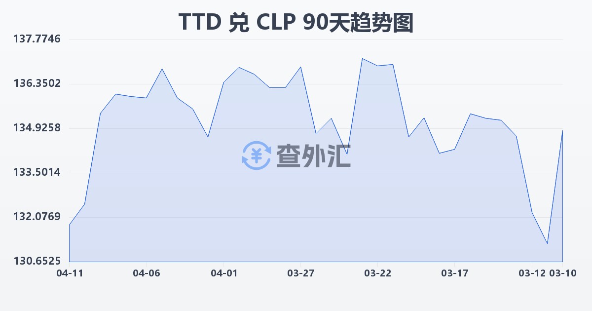 特立尼达和多巴哥元兑智利比索(TTD/CLP)近90天汇率走势图