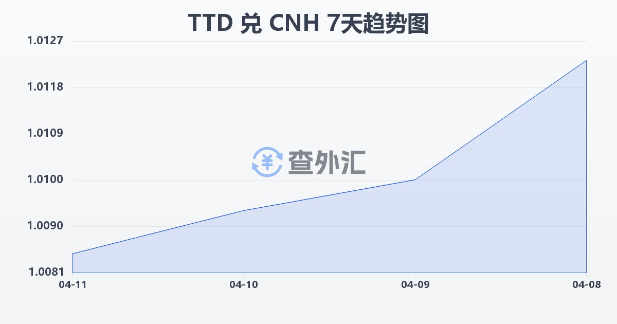 特立尼达和多巴哥元兑离岸人民币(TTD/CNH)近7天汇率走势图