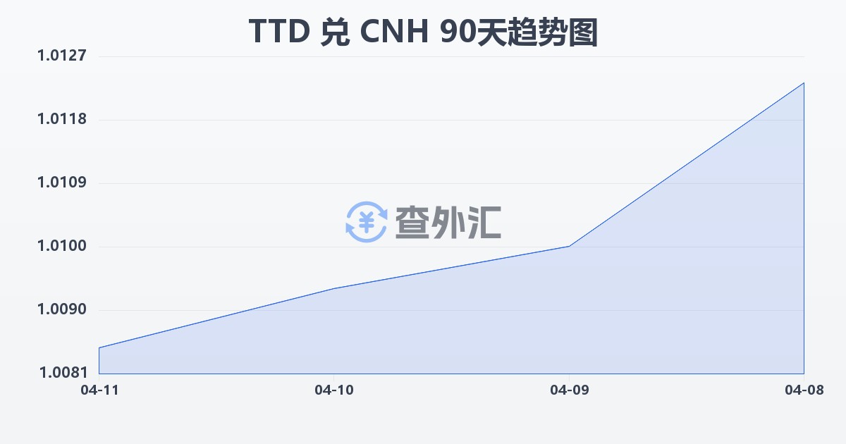 特立尼达和多巴哥元兑离岸人民币(TTD/CNH)近90天汇率走势图