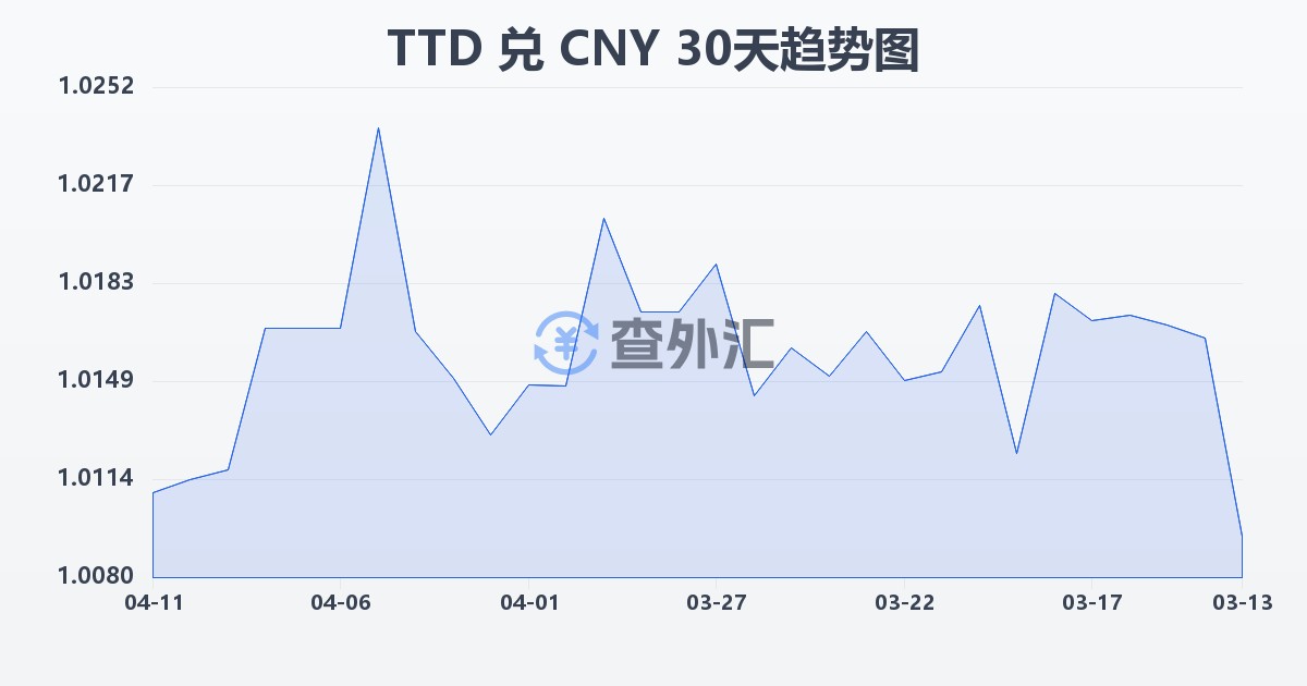 特立尼达和多巴哥元兑人民币(TTD/CNY)近30天汇率走势图