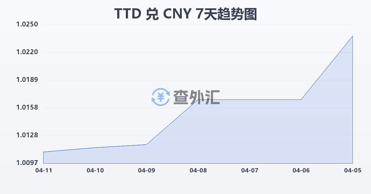 特立尼达和多巴哥元兑人民币(TTD/CNY)近7天汇率走势图