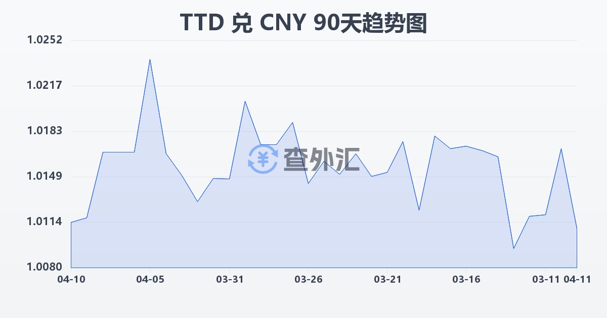 特立尼达和多巴哥元兑人民币(TTD/CNY)近90天汇率走势图