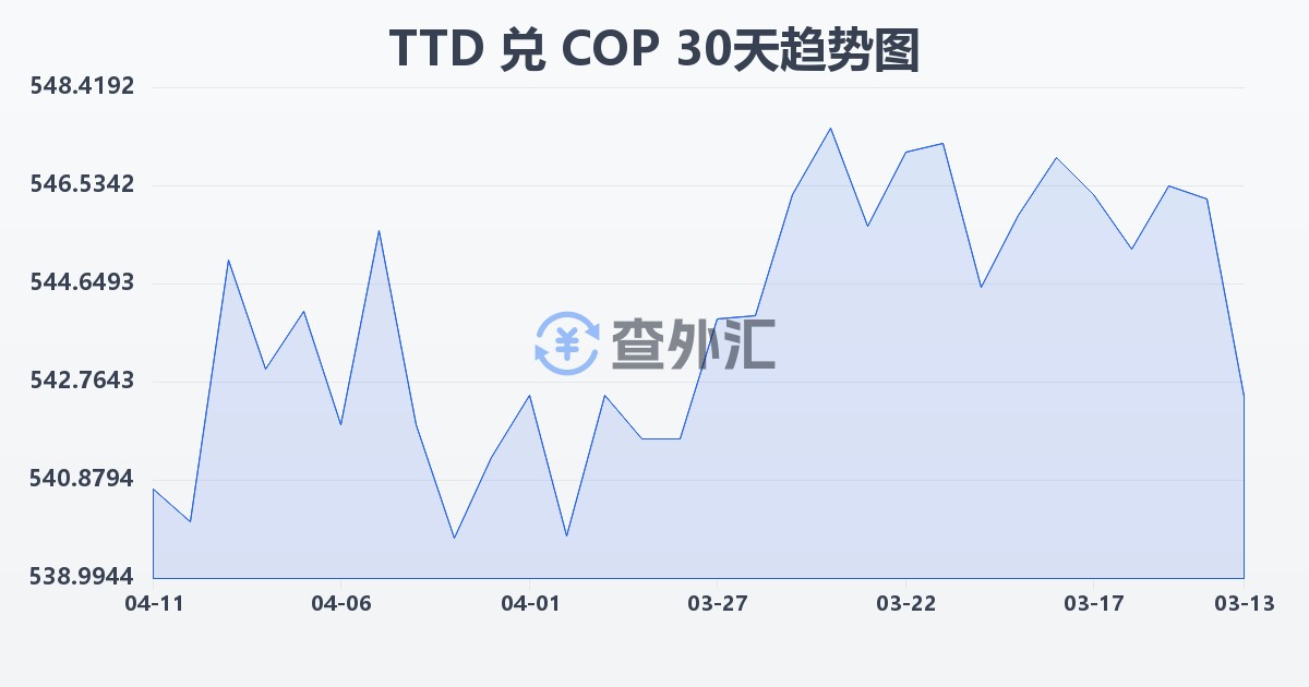 特立尼达和多巴哥元兑哥伦比亚比索(TTD/COP)近30天汇率走势图