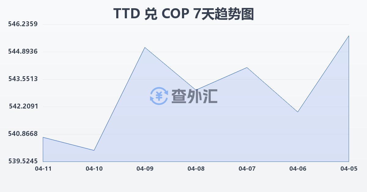 特立尼达和多巴哥元兑哥伦比亚比索(TTD/COP)近7天汇率走势图