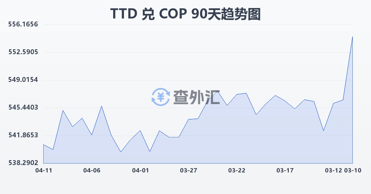 特立尼达和多巴哥元兑哥伦比亚比索(TTD/COP)近90天汇率走势图