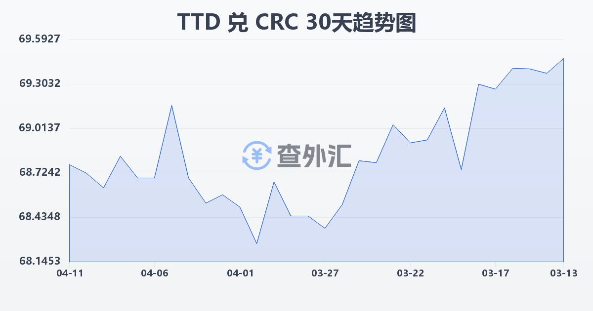 特立尼达和多巴哥元兑哥斯达黎加科朗(TTD/CRC)近30天汇率走势图