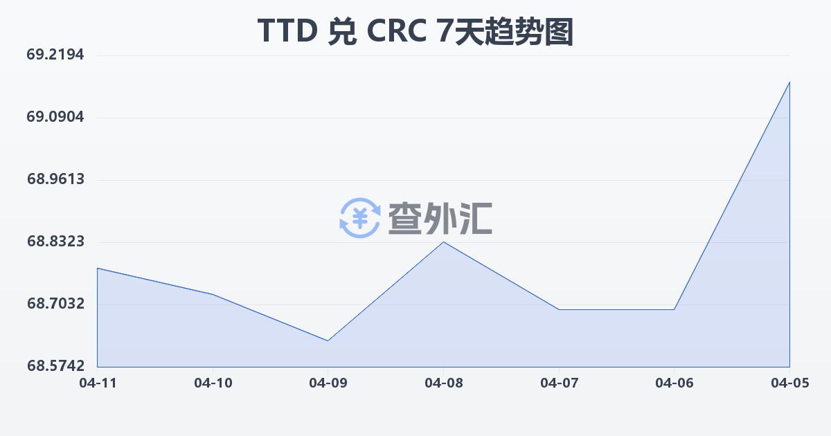 特立尼达和多巴哥元兑哥斯达黎加科朗(TTD/CRC)近7天汇率走势图