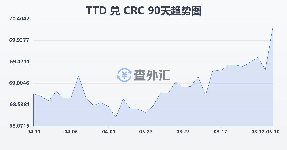特立尼达和多巴哥元兑哥斯达黎加科朗(TTD/CRC)近90天汇率走势图