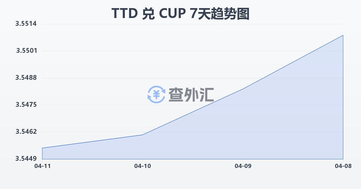 特立尼达和多巴哥元兑古巴比索(TTD/CUP)近7天汇率走势图