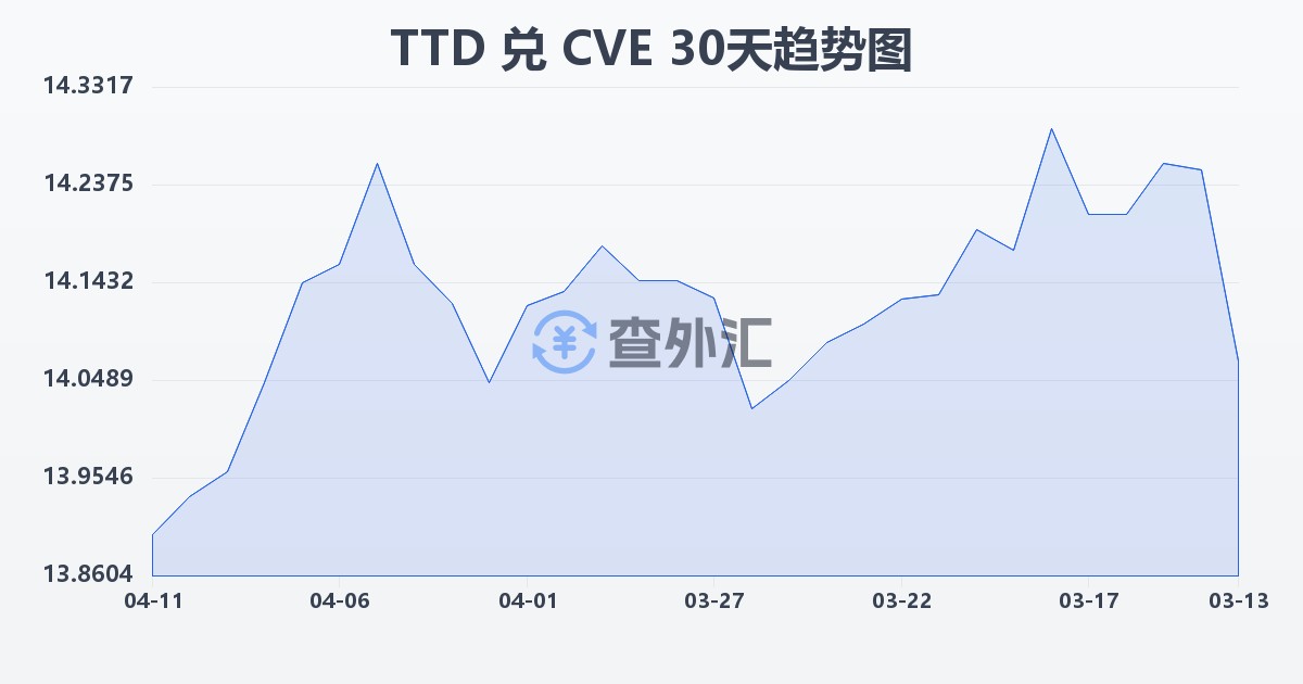 特立尼达和多巴哥元兑佛得角埃斯库多(TTD/CVE)近30天汇率走势图