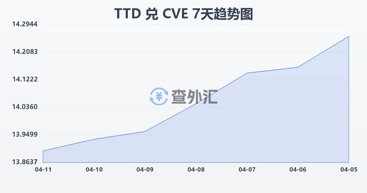 特立尼达和多巴哥元兑佛得角埃斯库多(TTD/CVE)近7天汇率走势图
