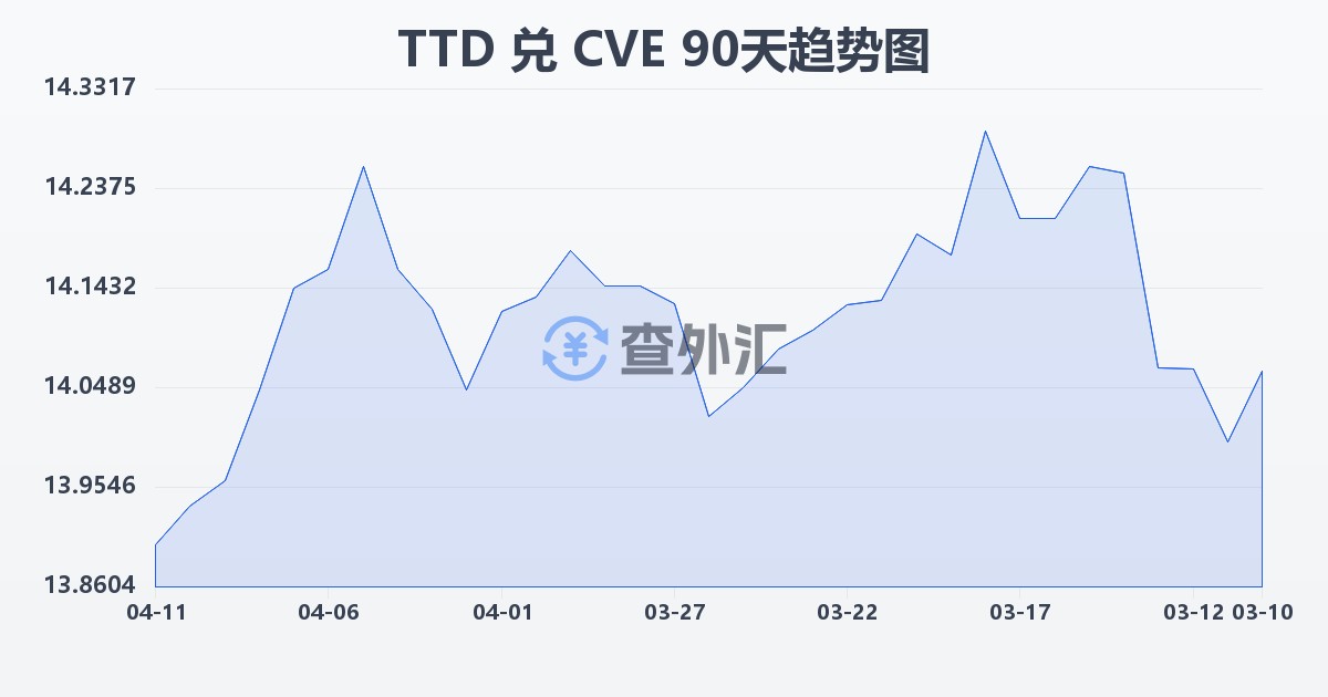 特立尼达和多巴哥元兑佛得角埃斯库多(TTD/CVE)近90天汇率走势图