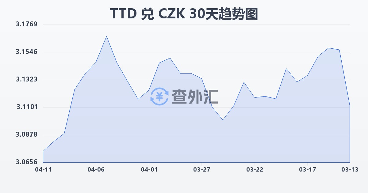 特立尼达和多巴哥元兑捷克克朗(TTD/CZK)近30天汇率走势图