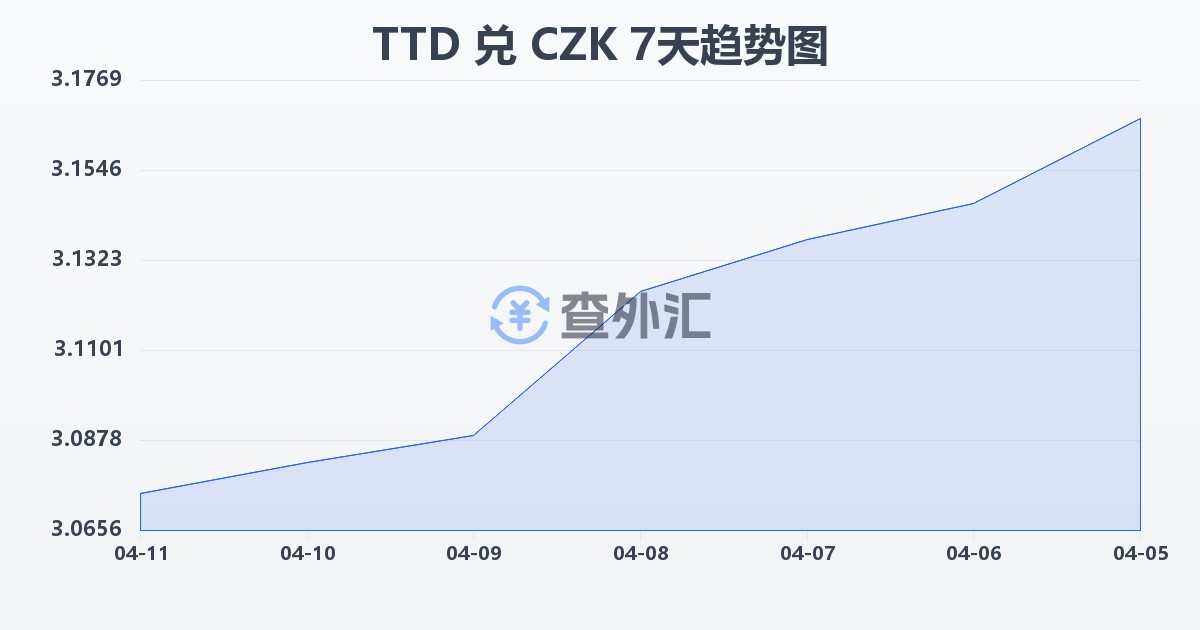 特立尼达和多巴哥元兑捷克克朗(TTD/CZK)近7天汇率走势图
