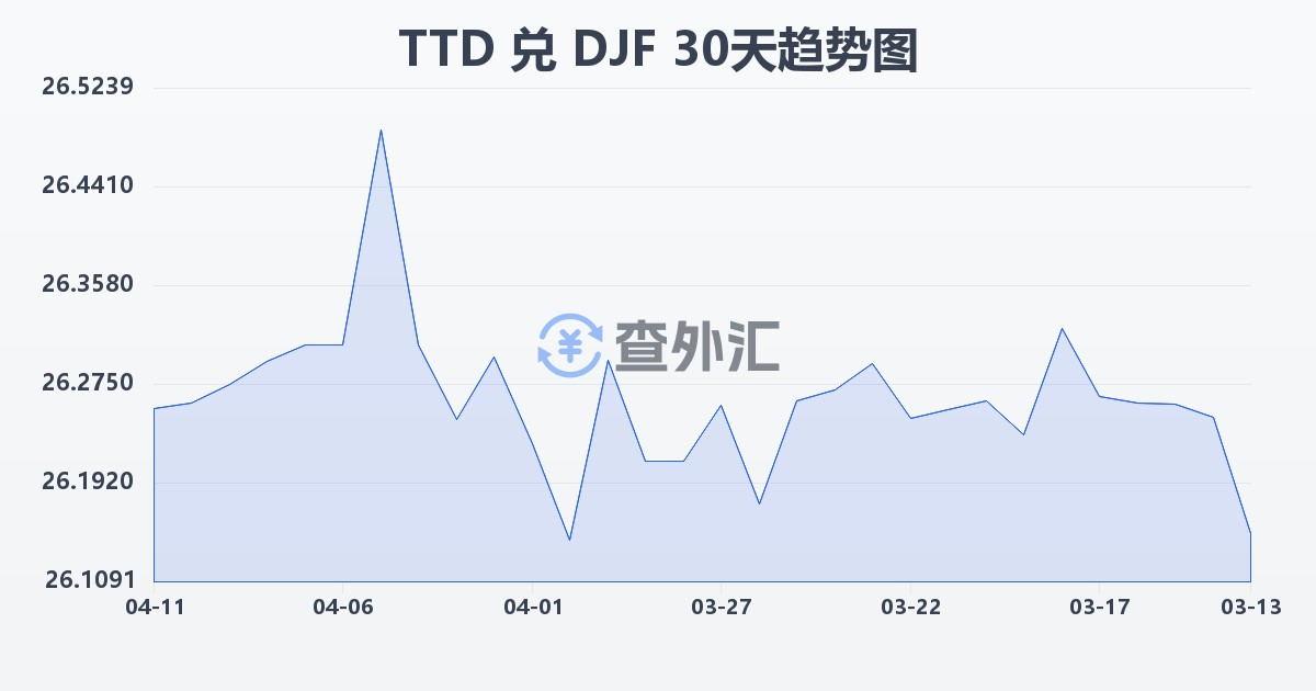 特立尼达和多巴哥元兑吉布提法郎(TTD/DJF)近30天汇率走势图