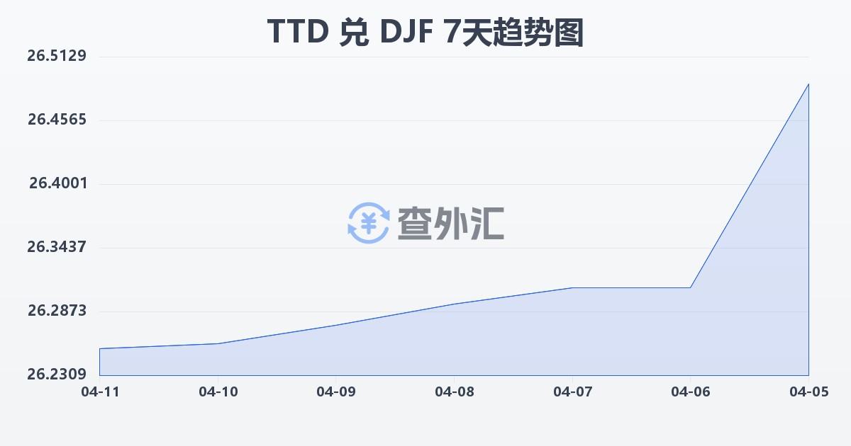 特立尼达和多巴哥元兑吉布提法郎(TTD/DJF)近7天汇率走势图
