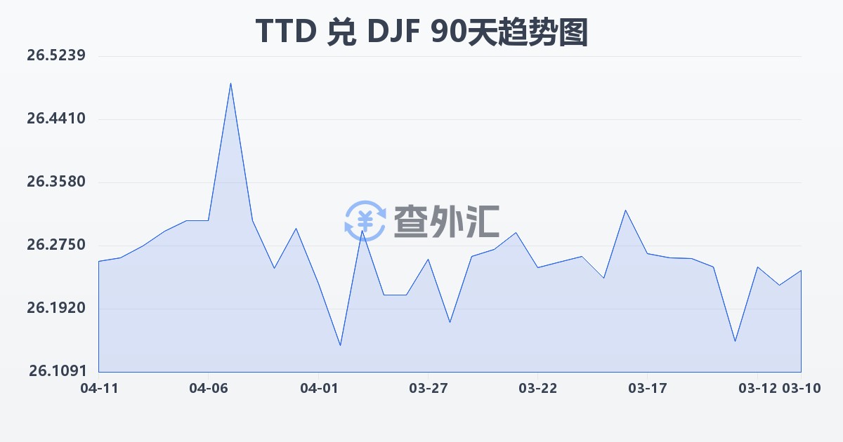 特立尼达和多巴哥元兑吉布提法郎(TTD/DJF)近90天汇率走势图