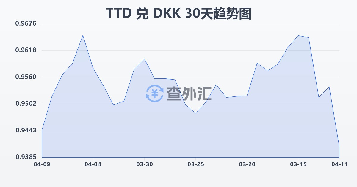 特立尼达和多巴哥元兑丹麦克朗(TTD/DKK)近30天汇率走势图
