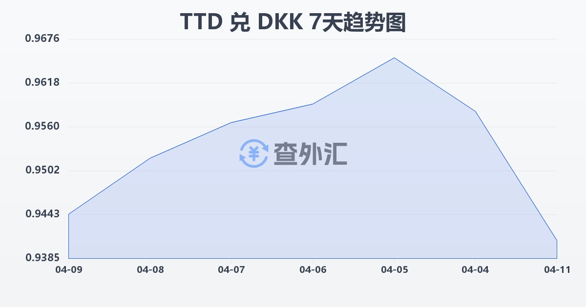 特立尼达和多巴哥元兑丹麦克朗(TTD/DKK)近7天汇率走势图