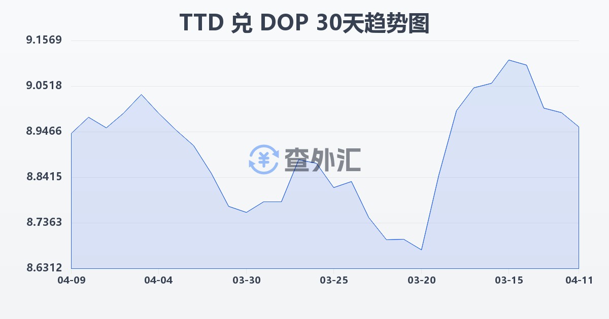 特立尼达和多巴哥元兑多米尼加比索(TTD/DOP)近30天汇率走势图