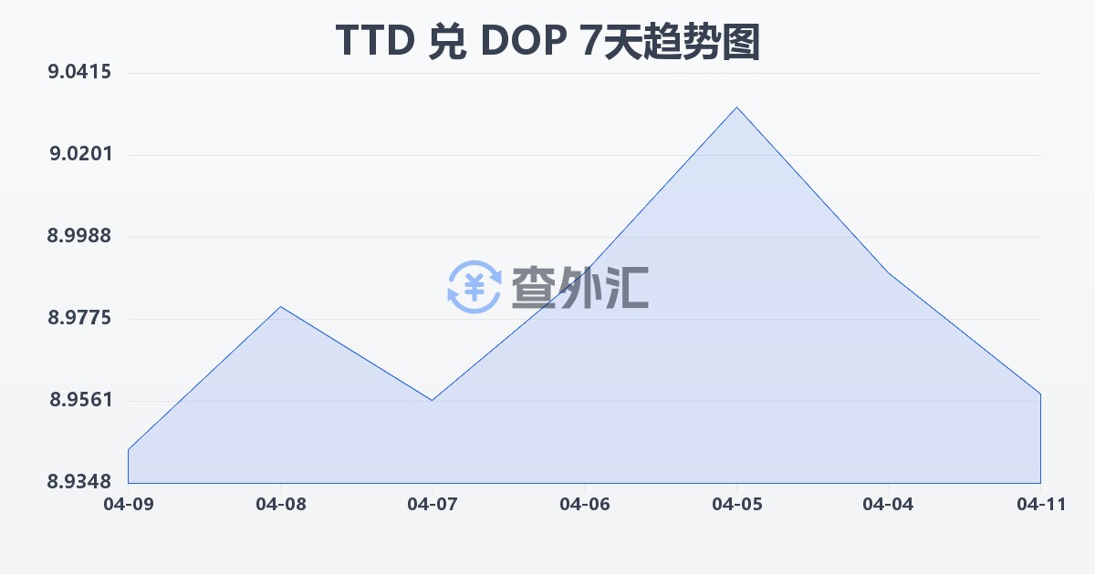 特立尼达和多巴哥元兑多米尼加比索(TTD/DOP)近7天汇率走势图