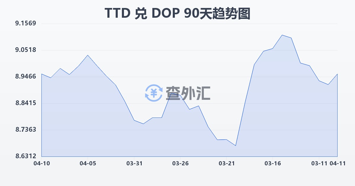 特立尼达和多巴哥元兑多米尼加比索(TTD/DOP)近90天汇率走势图