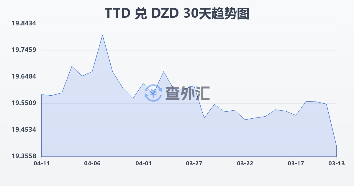 特立尼达和多巴哥元兑阿尔及利亚第纳尔(TTD/DZD)近30天汇率走势图