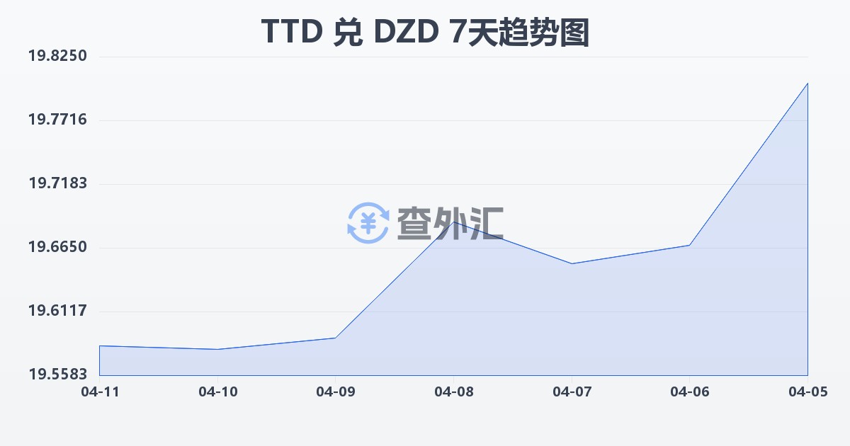 特立尼达和多巴哥元兑阿尔及利亚第纳尔(TTD/DZD)近7天汇率走势图