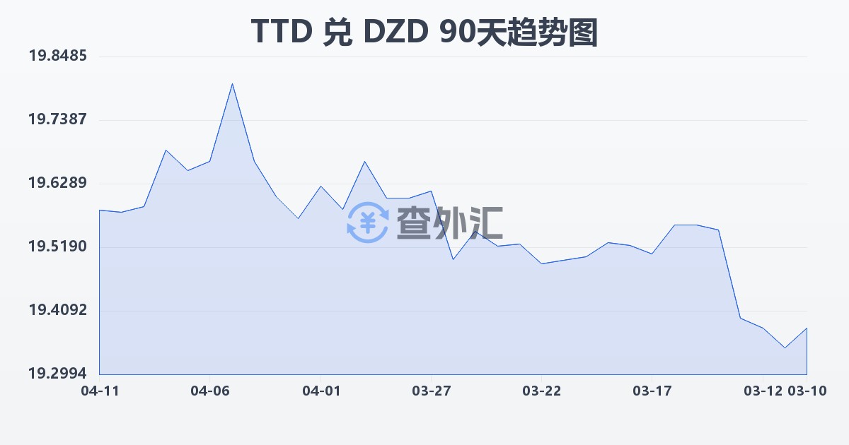 特立尼达和多巴哥元兑阿尔及利亚第纳尔(TTD/DZD)近90天汇率走势图