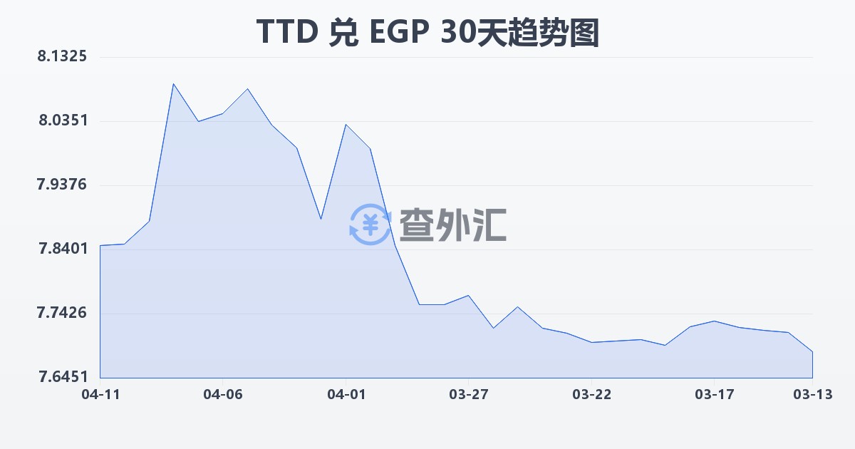 特立尼达和多巴哥元兑埃及镑(TTD/EGP)近30天汇率走势图