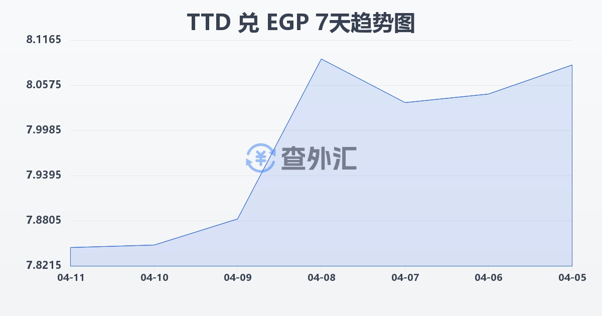 特立尼达和多巴哥元兑埃及镑(TTD/EGP)近7天汇率走势图