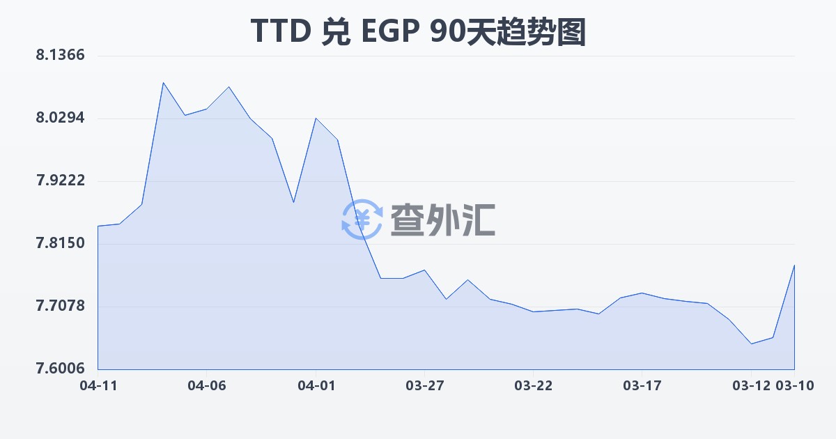 特立尼达和多巴哥元兑埃及镑(TTD/EGP)近90天汇率走势图